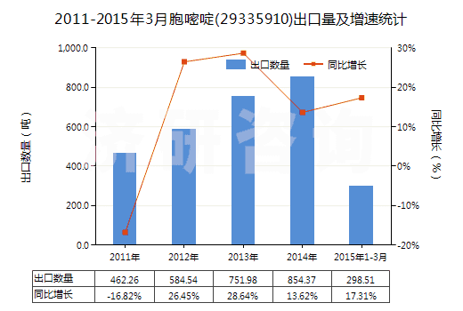 2011-2015年3月胞嘧啶(29335910)出口量及增速統(tǒng)計(jì)